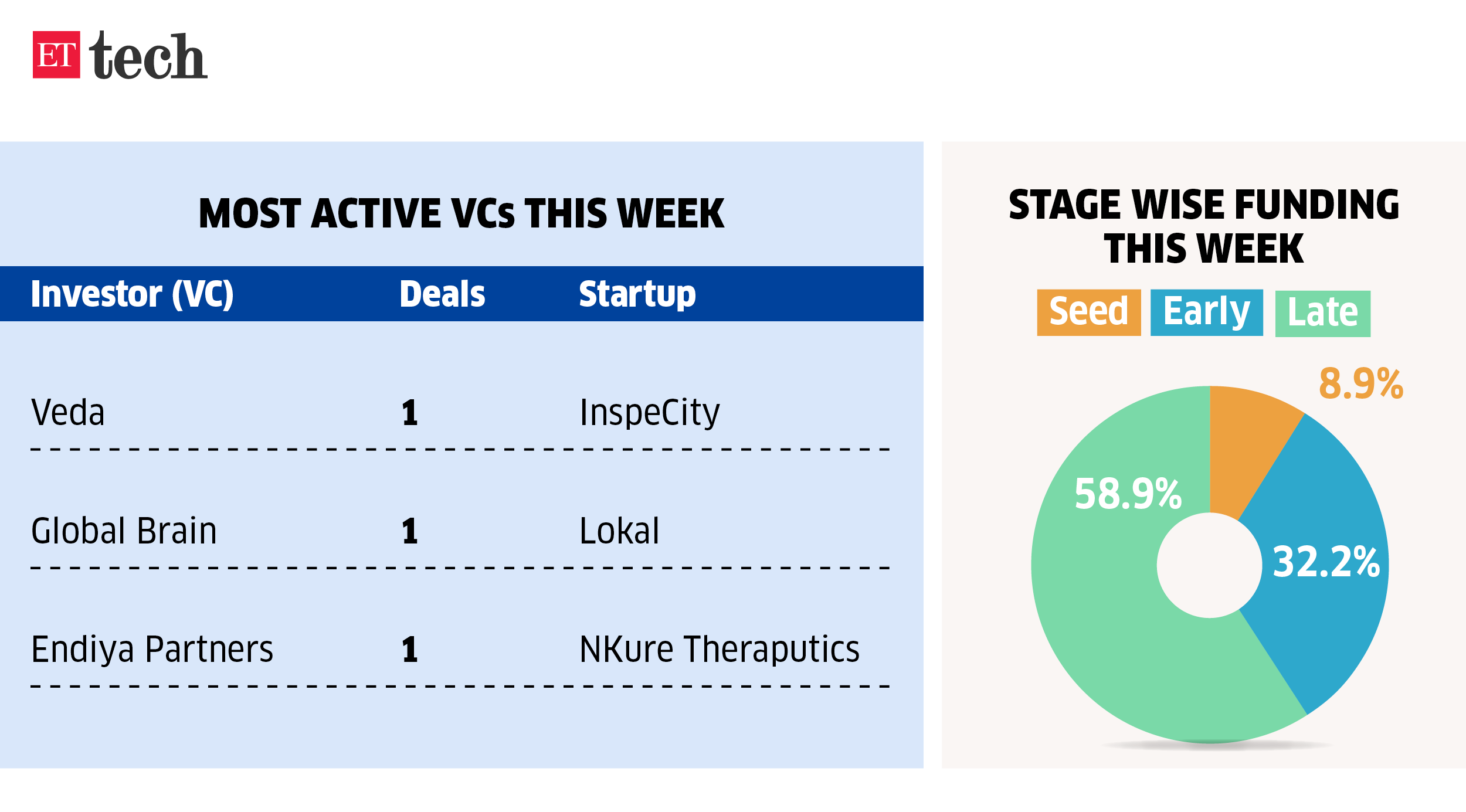 Most active VCs this week